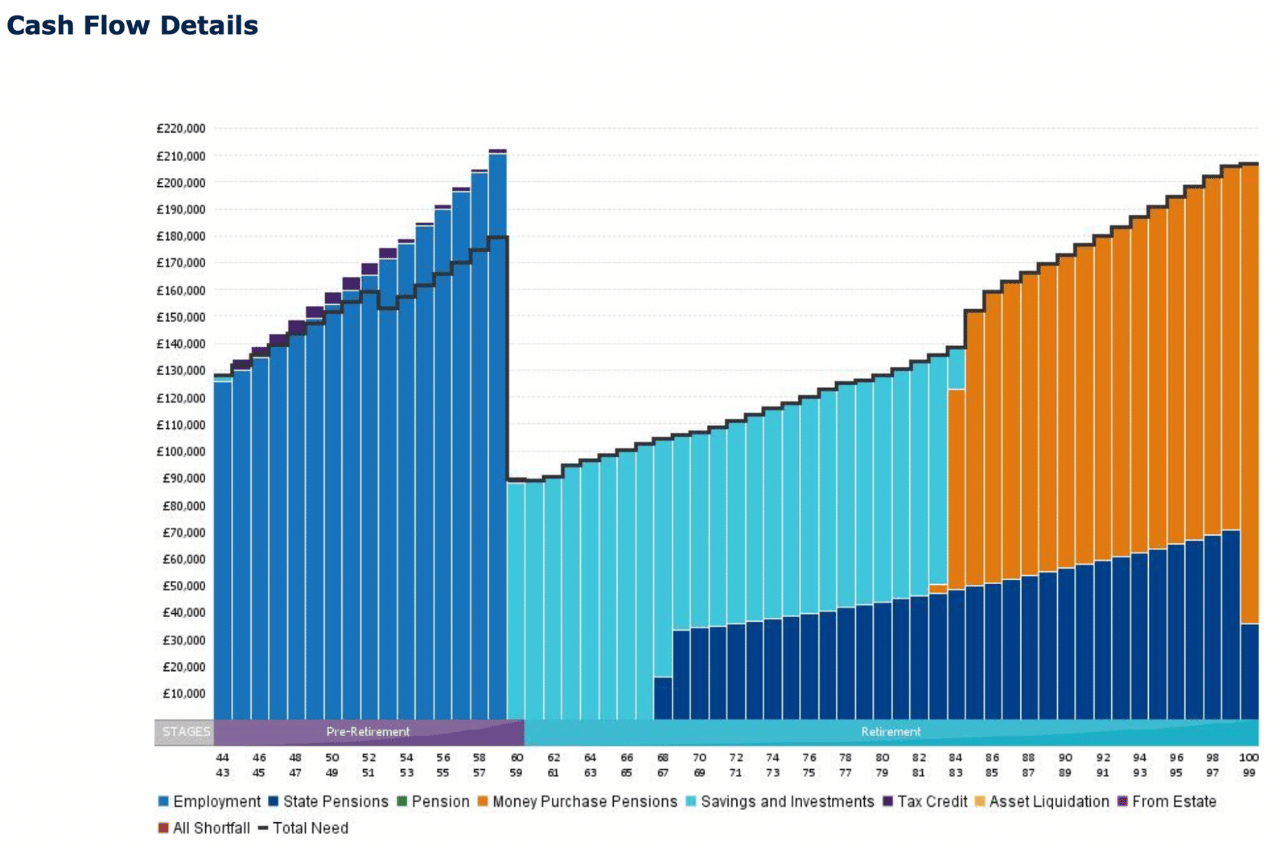 Colourful graph illustrating Cashflow details