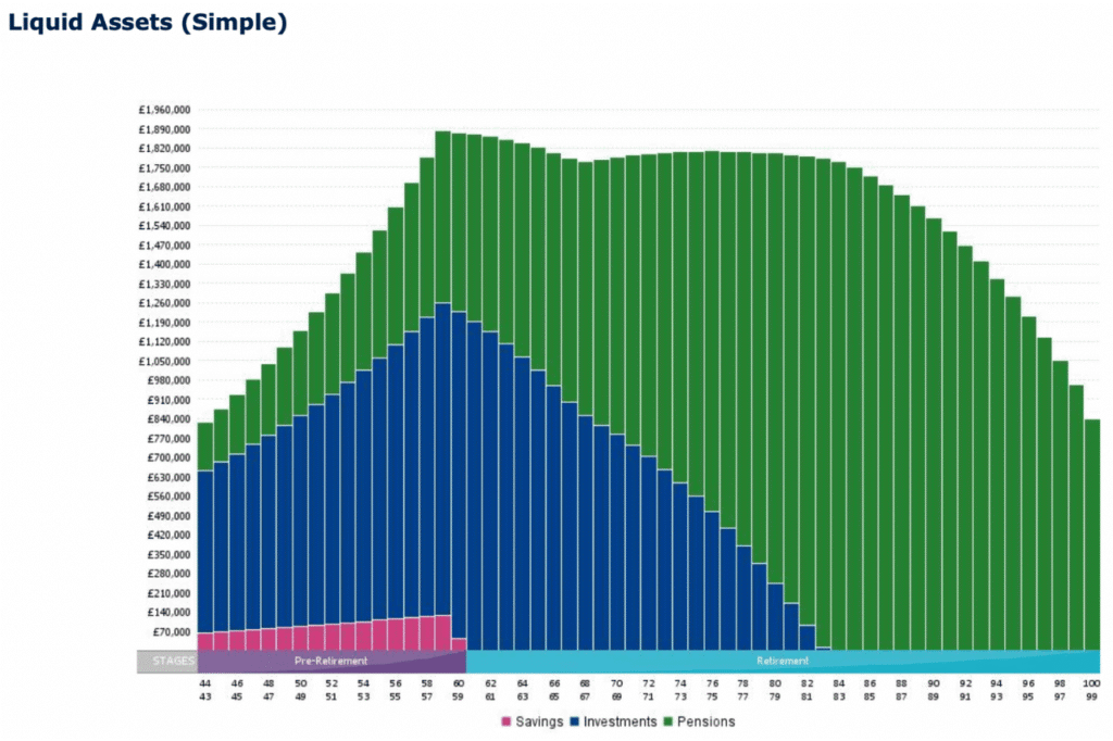 Colourful graph illustrating Liquid Assets in their simplest form