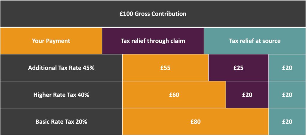 how tax relief works example